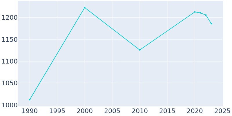 Population Graph For Athena, 1990 - 2022