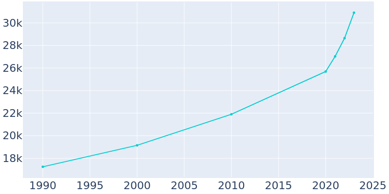 Population Graph For Athens, 1990 - 2022