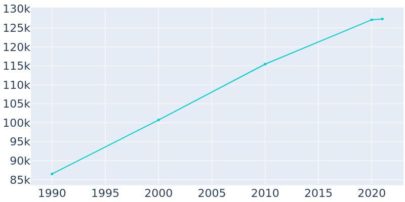 Population Graph For Athens-Clarke County, 1990 - 2022