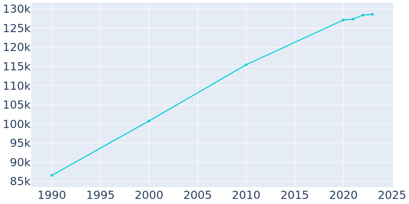 Population Graph For Athens-Clarke County, 1990 - 2022