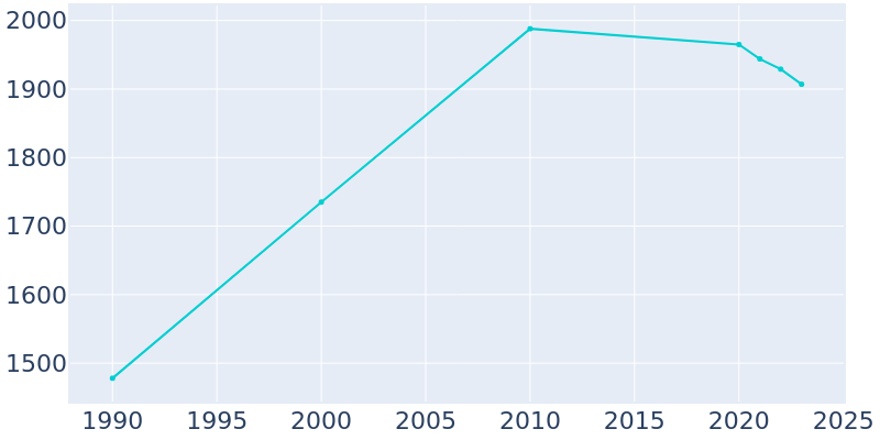 Population Graph For Athens, 1990 - 2022