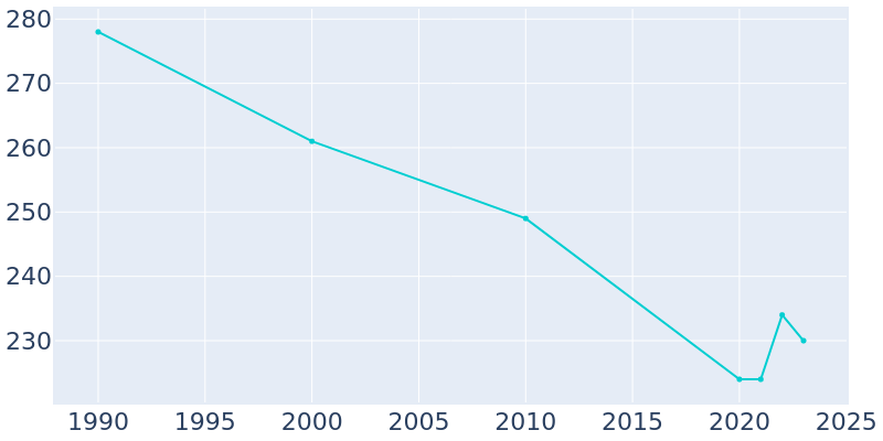 Population Graph For Athens, 1990 - 2022