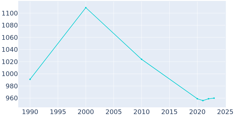 Population Graph For Athens, 1990 - 2022