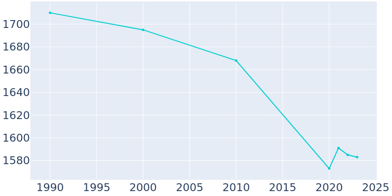 Population Graph For Athens, 1990 - 2022