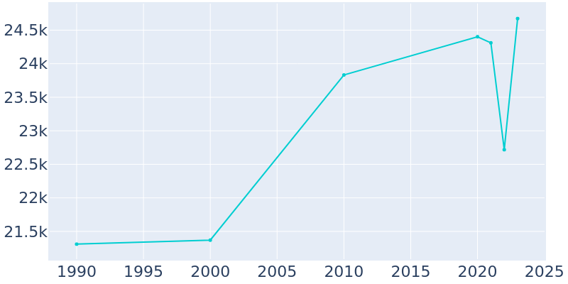 Population Graph For Athens, 1990 - 2022