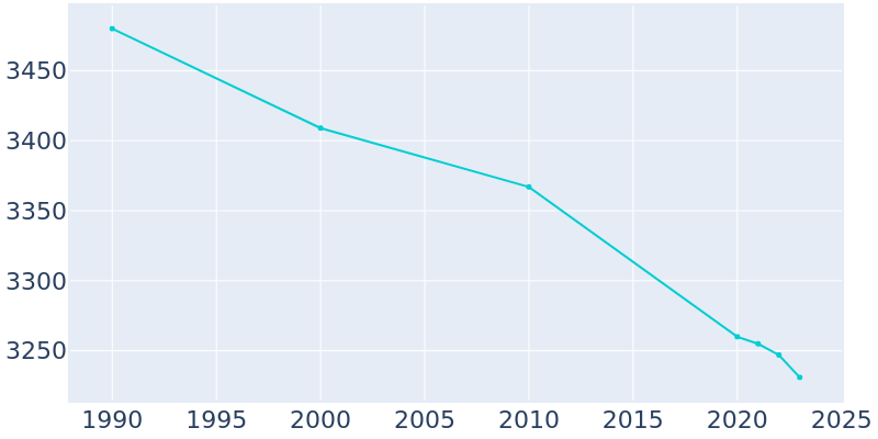 Population Graph For Athens, 1990 - 2022