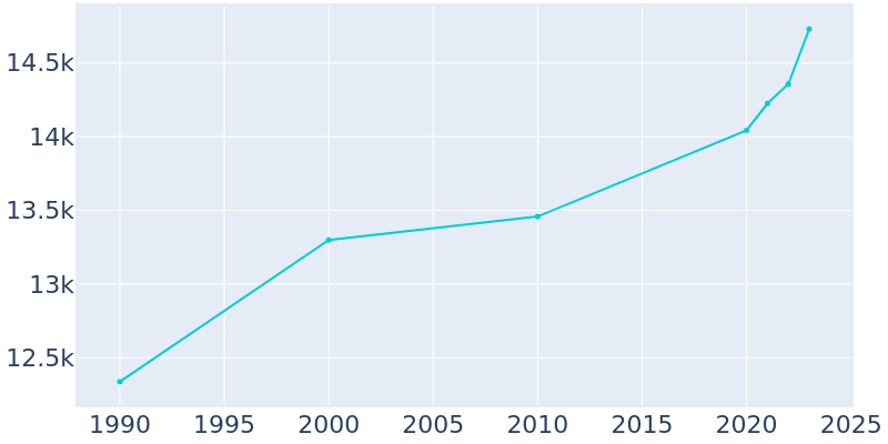 Population Graph For Athens, 1990 - 2022