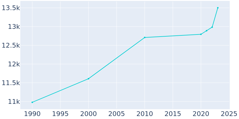 Population Graph For Athens, 1990 - 2022