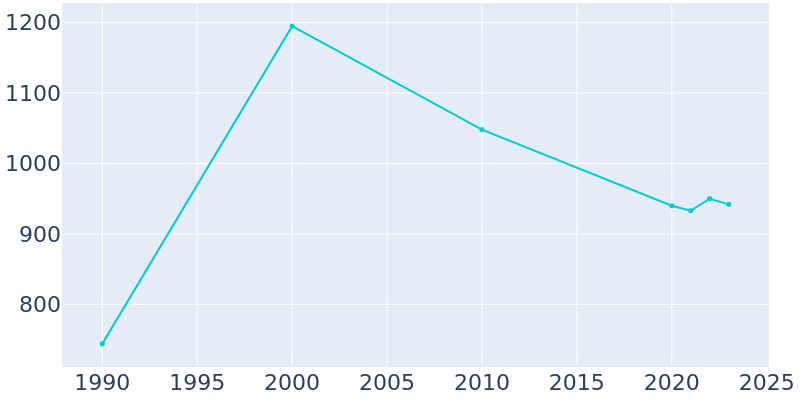 Population Graph For Athens, 1990 - 2022