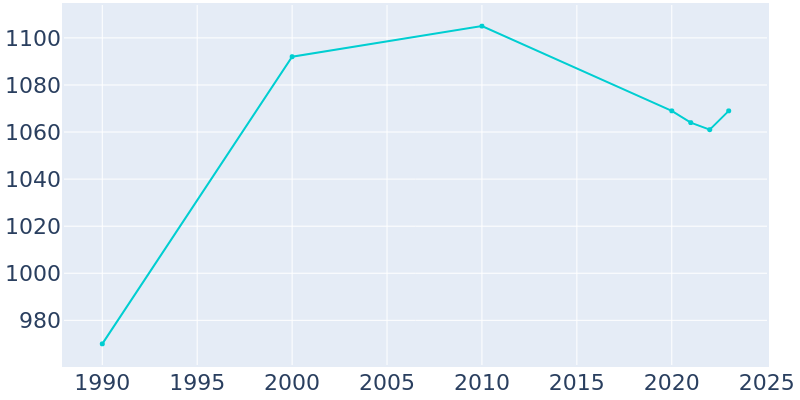 Population Graph For Athens, 1990 - 2022