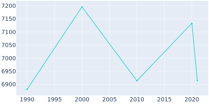 Population Graph For Atherton, 1990 - 2022