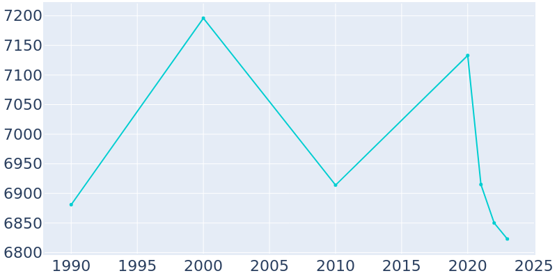 Population Graph For Atherton, 1990 - 2022