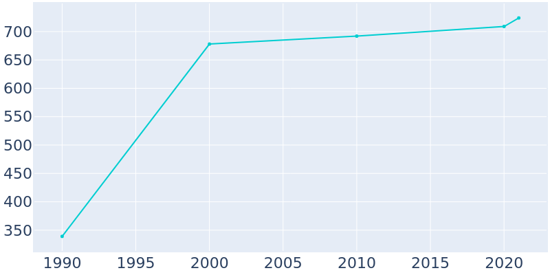 Population Graph For Athol, 1990 - 2022