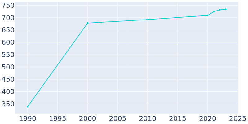 Population Graph For Athol, 1990 - 2022