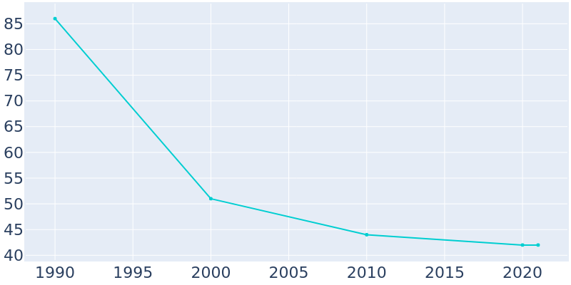 Population Graph For Athol, 1990 - 2022