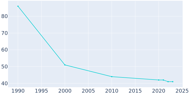 Population Graph For Athol, 1990 - 2022