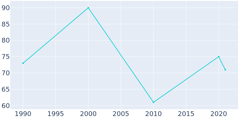 Population Graph For Atka, 1990 - 2022