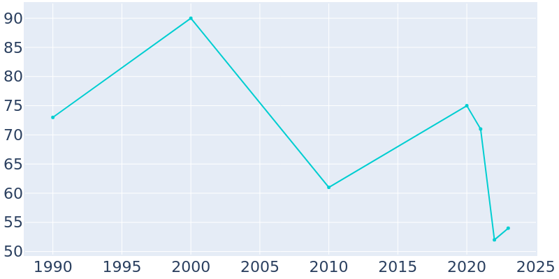 Population Graph For Atka, 1990 - 2022