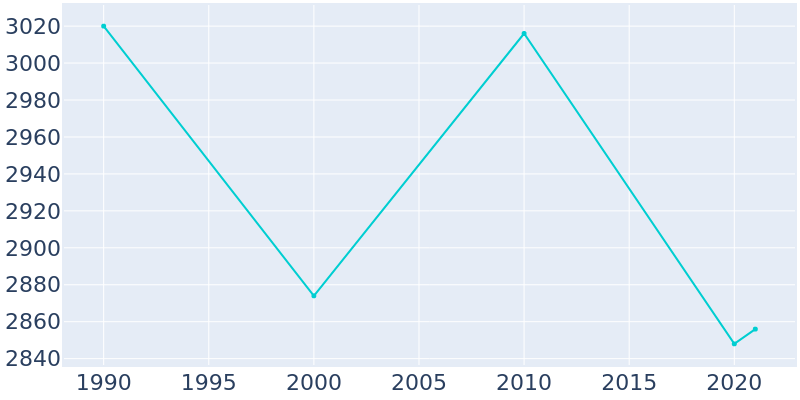 Population Graph For Atkins, 1990 - 2022