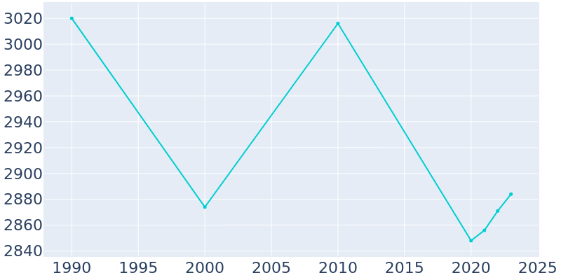 Population Graph For Atkins, 1990 - 2022