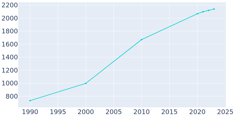 Population Graph For Atkins, 1990 - 2022