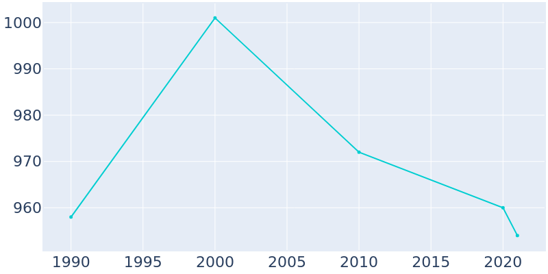 Population Graph For Atkinson, 1990 - 2022