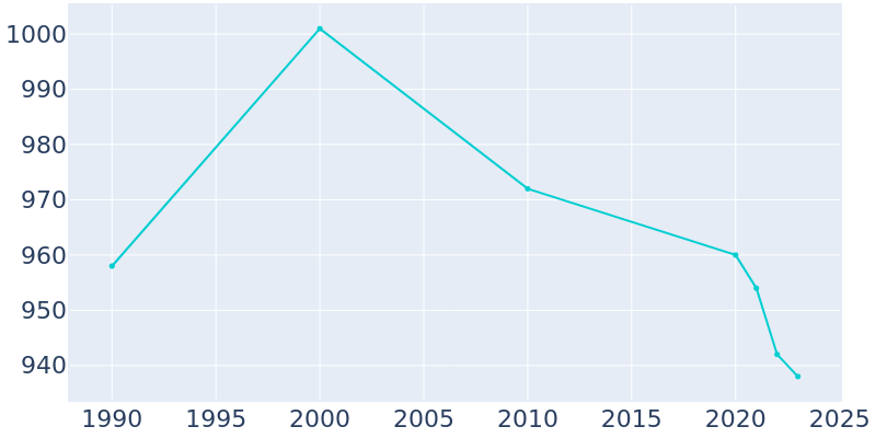 Population Graph For Atkinson, 1990 - 2022