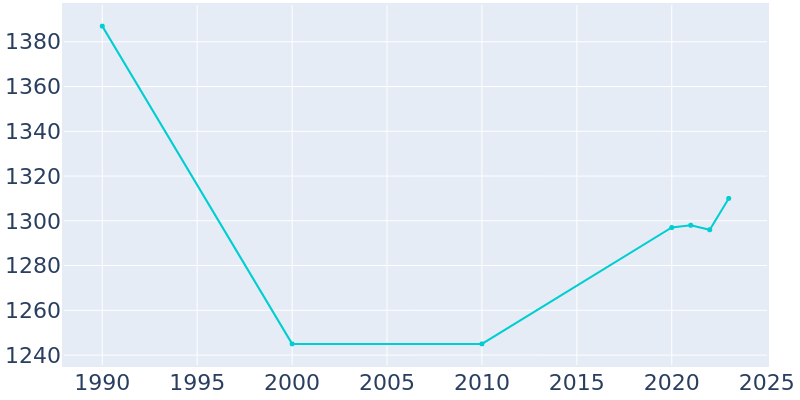 Population Graph For Atkinson, 1990 - 2022