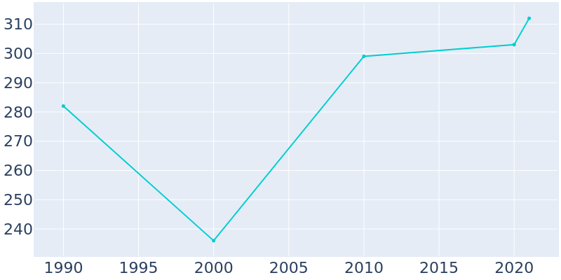 Population Graph For Atkinson, 1990 - 2022