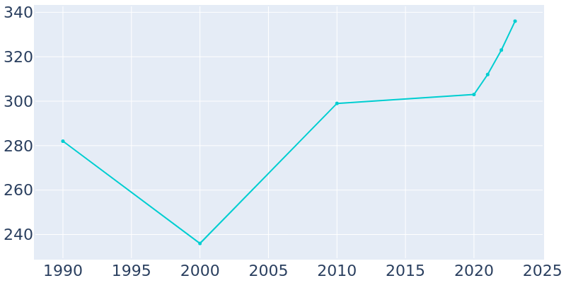 Population Graph For Atkinson, 1990 - 2022