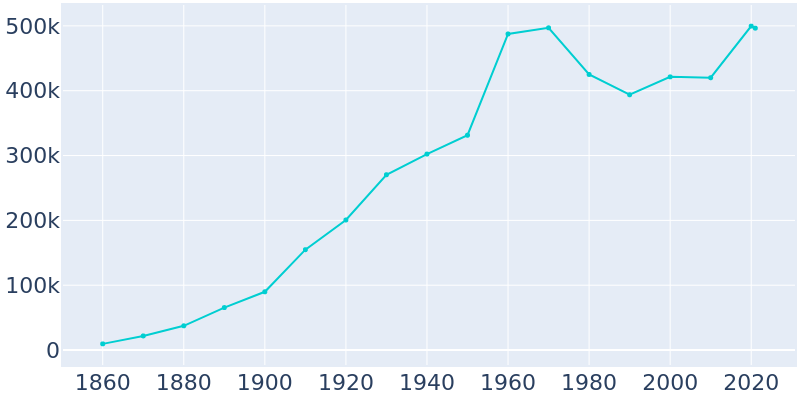 Population Graph For Atlanta, 1860 - 2022