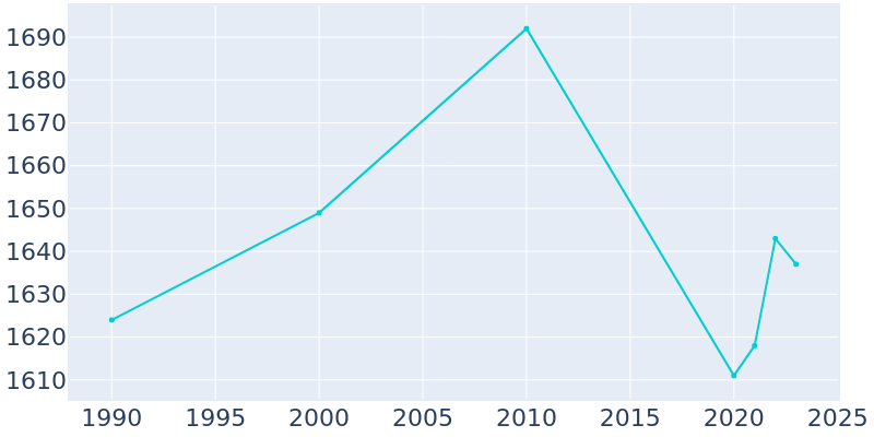 Population Graph For Atlanta, 1990 - 2022