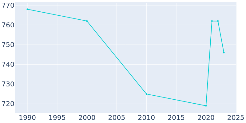 Population Graph For Atlanta, 1990 - 2022