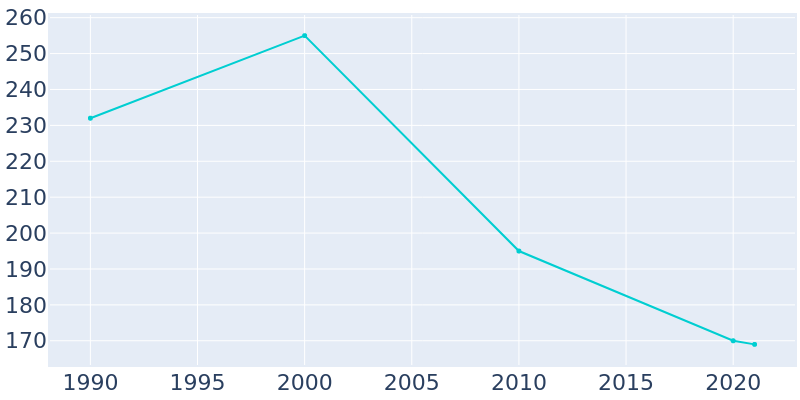 Population Graph For Atlanta, 1990 - 2022