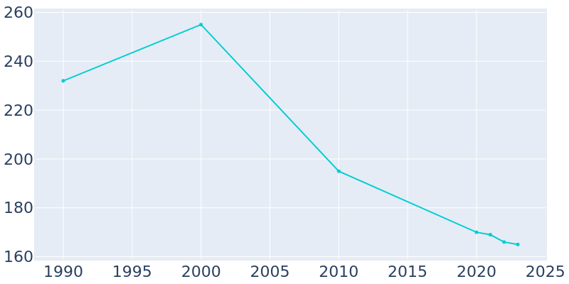 Population Graph For Atlanta, 1990 - 2022