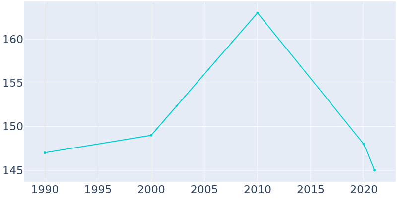 Population Graph For Atlanta, 1990 - 2022