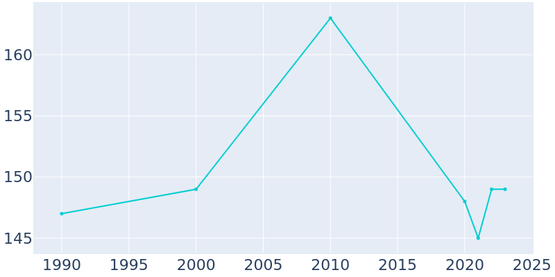 Population Graph For Atlanta, 1990 - 2022