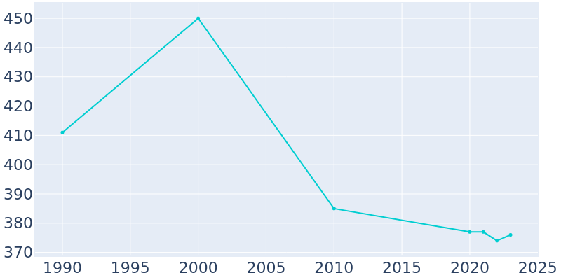 Population Graph For Atlanta, 1990 - 2022