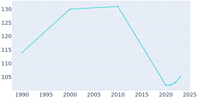 Population Graph For Atlanta, 1990 - 2022