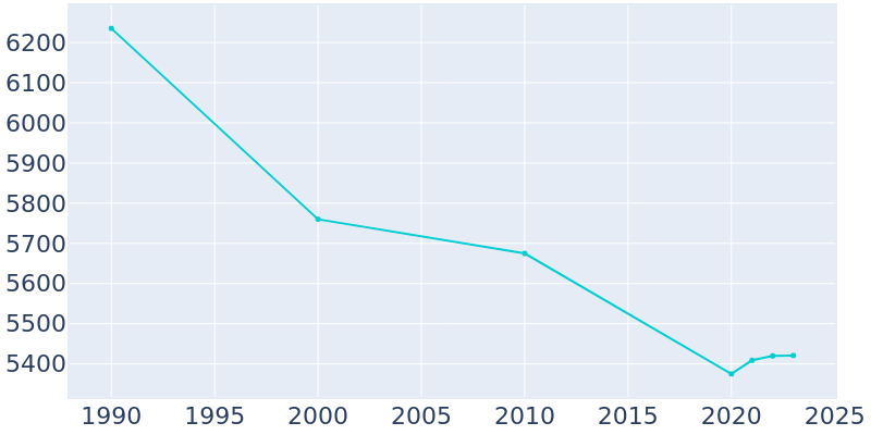 Population Graph For Atlanta, 1990 - 2022