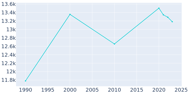 Population Graph For Atlantic Beach, 1990 - 2022