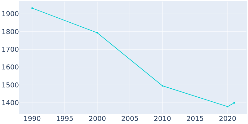 Population Graph For Atlantic Beach, 1990 - 2022