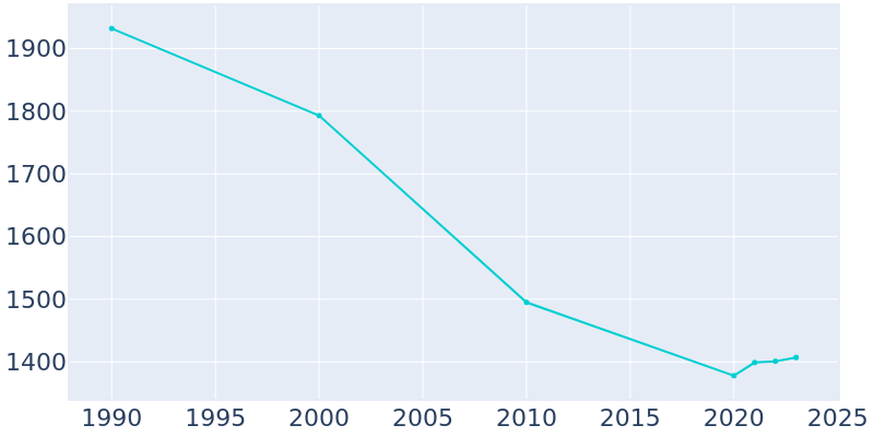 Population Graph For Atlantic Beach, 1990 - 2022