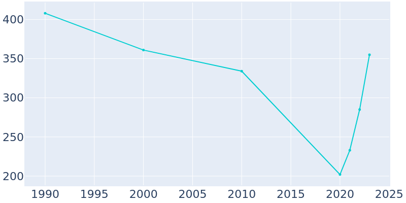 Population Graph For Atlantic Beach, 1990 - 2022