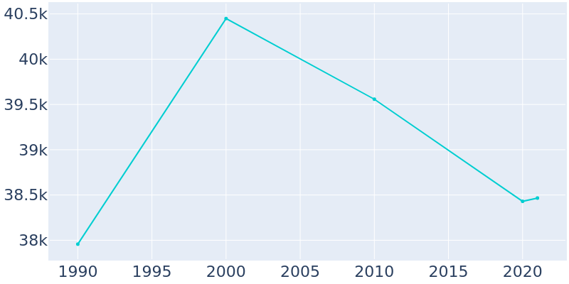 Population Graph For Atlantic City, 1990 - 2022