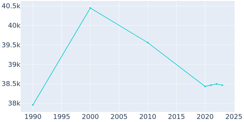 Population Graph For Atlantic City, 1990 - 2022