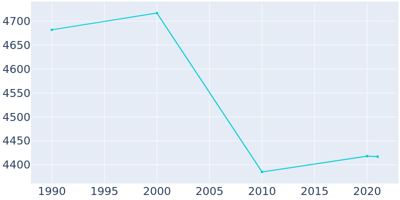 Population Graph For Atlantic Highlands, 1990 - 2022