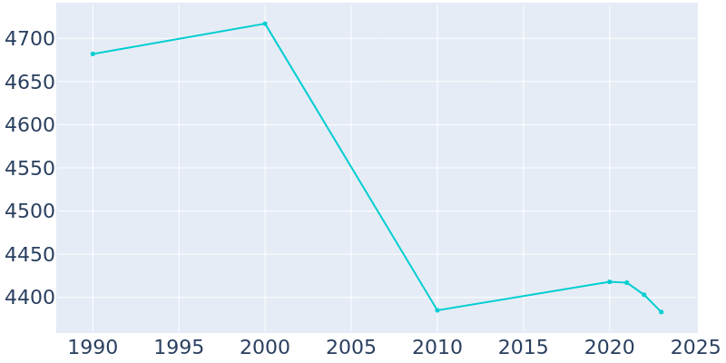 Population Graph For Atlantic Highlands, 1990 - 2022