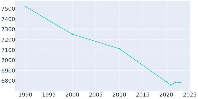 Population Graph For Atlantic, 1990 - 2022