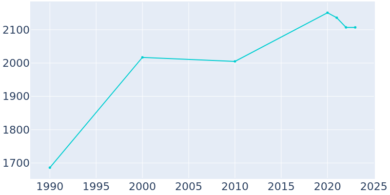 Population Graph For Atlantis, 1990 - 2022